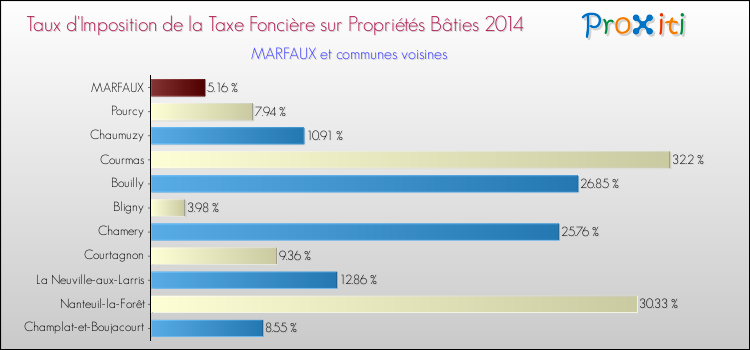 Taux d'imposition de la taxe foncière sur le bati 2014 pour MARFAUX et les communes proches Comparaison des taux d'imposition de la taxe foncière sur le bati 2014 pour MARFAUX et les communes voisines