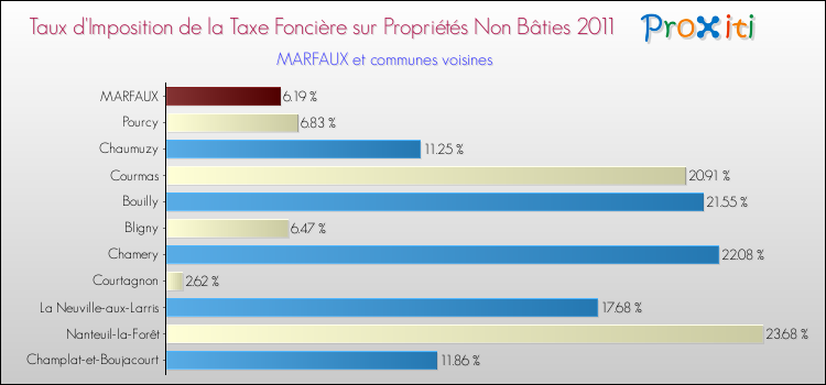 Taux d'imposition de la taxe foncière sur les immeubles et terrains non batis 2011 pour MARFAUX et les communes proches Comparaison des taux d'imposition de la taxe foncière sur les immeubles et terrains non batis 2011 pour MARFAUX et les communes voisines