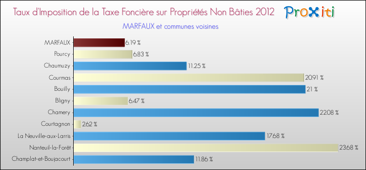 Taux d'imposition de la taxe foncière sur les immeubles et terrains non batis 2012 pour MARFAUX et les communes proches Comparaison des taux d'imposition de la taxe foncière sur les immeubles et terrains non batis 2012 pour MARFAUX et les communes voisines