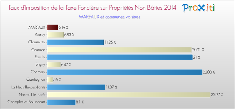 Taux d'imposition de la taxe foncière sur les immeubles et terrains non batis 2014 pour MARFAUX et les communes proches Comparaison des taux d'imposition de la taxe foncière sur les immeubles et terrains non batis 2014 pour MARFAUX et les communes voisines