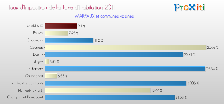 Taux d'imposition de la taxe d'habitation 2011 pour MARFAUX et les communes proches Comparaison des taux d'imposition de la taxe d'habitation 2011 pour MARFAUX et les communes voisines