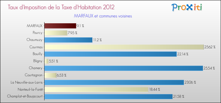 Taux d'imposition de la taxe d'habitation 2012 pour MARFAUX et les communes proches Comparaison des taux d'imposition de la taxe d'habitation 2012 pour MARFAUX et les communes voisines
