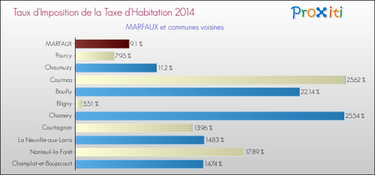 Taux d'imposition de la taxe d'habitation 2014 pour MARFAUX et les communes proches Comparaison des taux d'imposition de la taxe d'habitation 2014 pour MARFAUX et les communes voisines