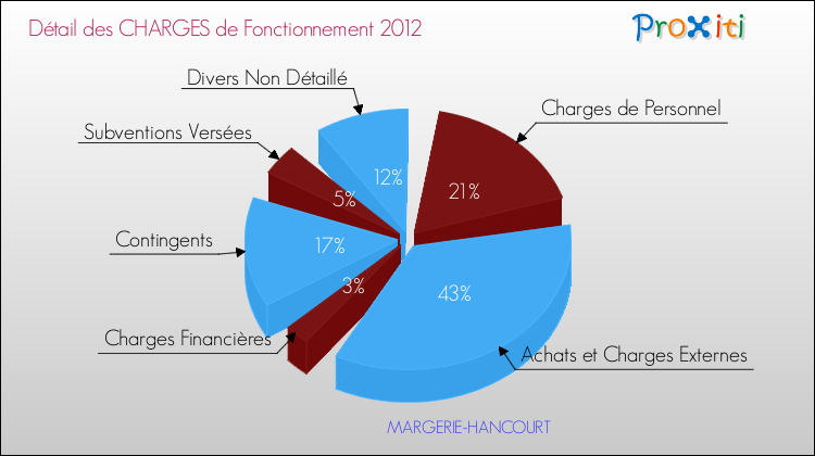 Décomposition des Charges de Fonctionnement 2012 de la commune de MARGERIE-HANCOURT Charges de Fonctionnement 2012 pour la commune de MARGERIE-HANCOURT