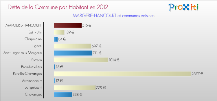 Dette par habitant de la commune en 2012 pour MARGERIE-HANCOURT et les communes proches Comparaison de la dette par habitant de la commune en 2012 pour MARGERIE-HANCOURT et les communes voisines