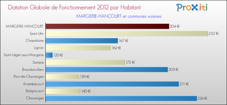 Montant des dotations globales de fonctionnement DGF par Habitant pour MARGERIE-HANCOURT et les communes proches Comparaison des des dotations globales de fonctionnement DGF par habitant pour MARGERIE-HANCOURT et les communes voisines