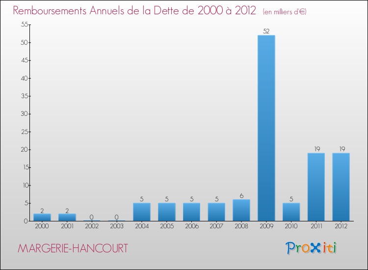 Evolution de l'annuité de la dette pour la commune de MARGERIE-HANCOURT de 2000 à 2012 Annuités de la dette pour MARGERIE-HANCOURT de 2000 à 2012