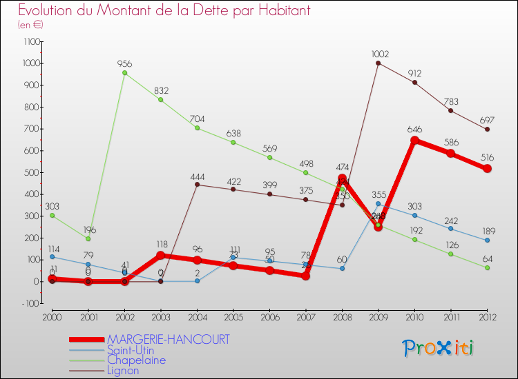 Evolution de la dette par habitant pour la commune de MARGERIE-HANCOURT et les communes proches de 2000 à 2012 Comparaison de la dette par habitant pour MARGERIE-HANCOURT et les communes voisines de 2000 à 2012