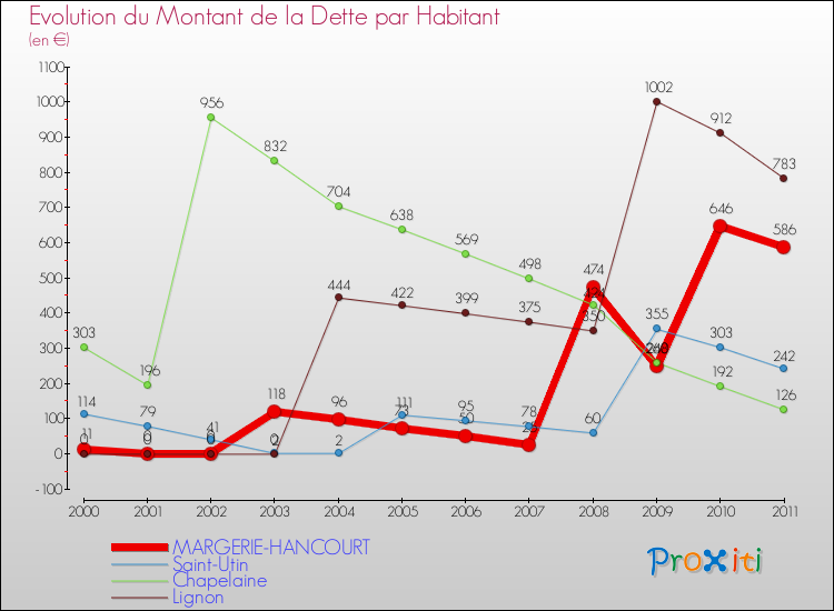 Evolution de la dette par habitant pour la commune de MARGERIE-HANCOURT et les communes proches Comparaison de la dette par habitant pour MARGERIE-HANCOURT et les communes voisines