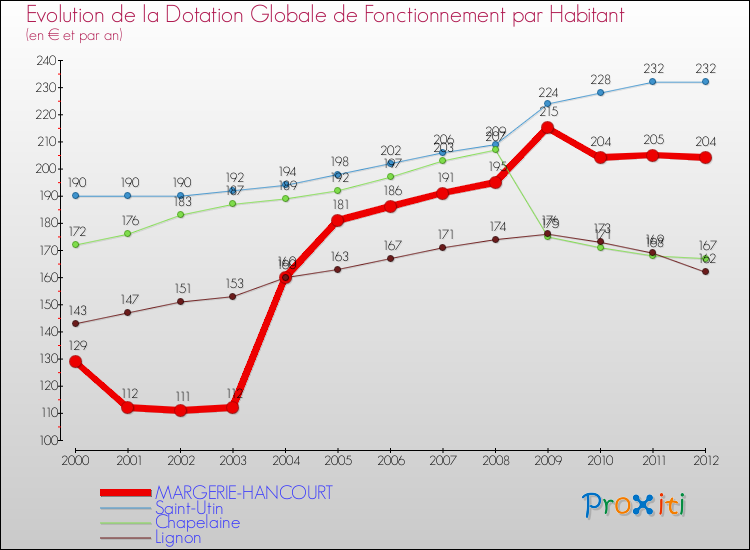 Evolution et montant de la dotation globale de fonctionnement par Habitant pour MARGERIE-HANCOURT et les communes proches Comparaison des dotations globales de fonctionnement par habitant pour MARGERIE-HANCOURT et les communes voisines