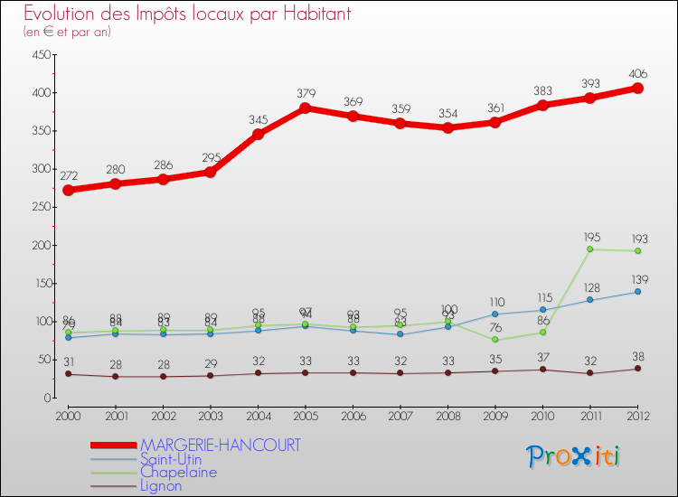 Evolution et montant des impôts locaux par Habitant pour MARGERIE-HANCOURT et les communes proches Comparaison des impôts locaux par habitant pour MARGERIE-HANCOURT et les communes voisines
