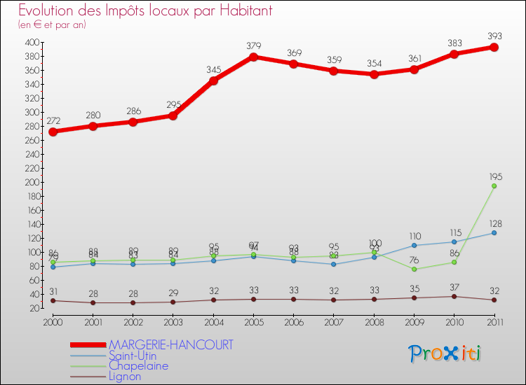 Evolution et montant des impôts locaux par Habitant pour MARGERIE-HANCOURT et les communes proches Comparaison des impôts locaux par habitant pour MARGERIE-HANCOURT et les communes voisines