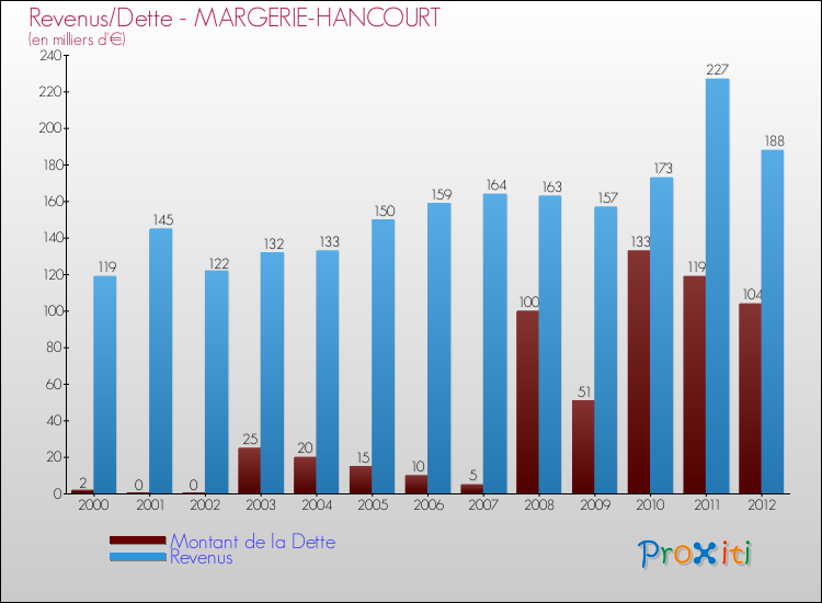 Evolution comparée de la dette et des revenus pour la commune de MARGERIE-HANCOURT de 2000 à 2012 Comparaison de la dette et des revenus pour MARGERIE-HANCOURT de 2000 à 2012