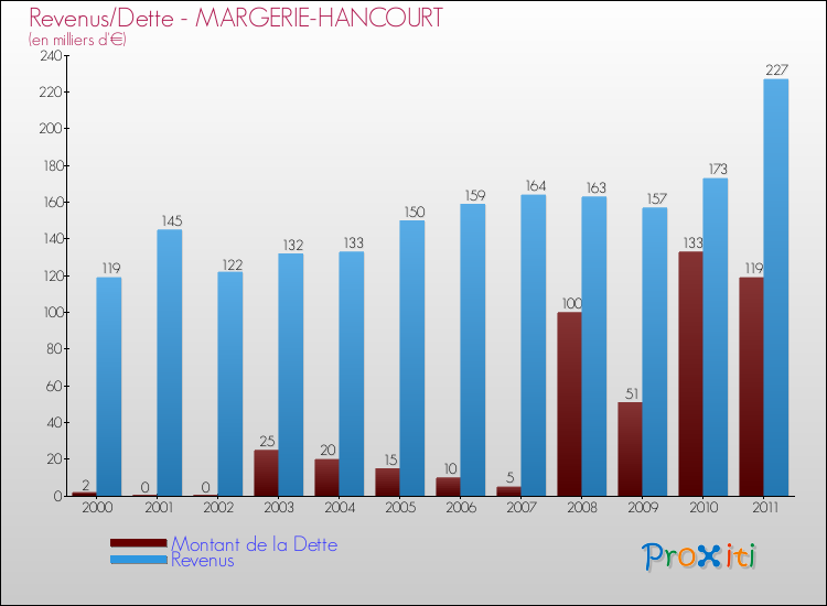 Evolution comparée de la dette et des revenus pour la commune de MARGERIE-HANCOURT de 2000 à 2011 Comparaison de la dette et des revenus pour MARGERIE-HANCOURT de 2000 à 2011