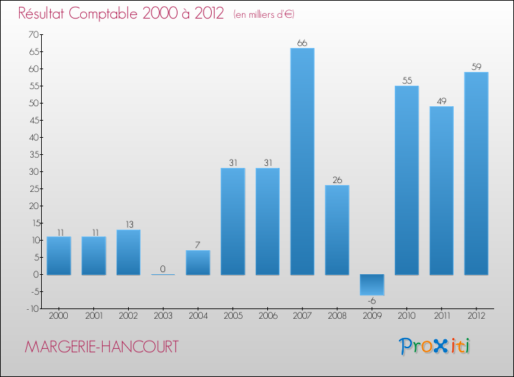 Evolution du résultat comptable pour la commune de MARGERIE-HANCOURT de 2000 à 2012 Evolution du résultat comptable pour MARGERIE-HANCOURT de 2000 à 2012
