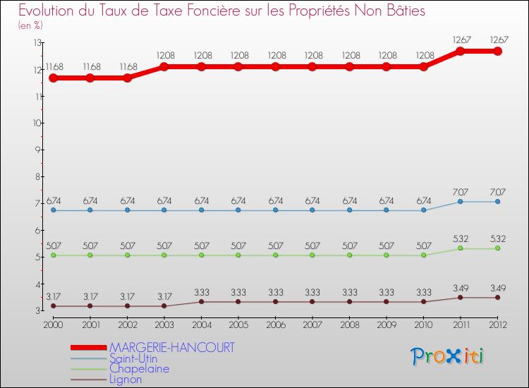 Evolution du taux de la taxe foncière sur les immeubles et terrains non batis pour MARGERIE-HANCOURT et les communes proches de 2000 à 2012 Comparaison des taux de la taxe foncière sur les immeubles et terrains non batis pour MARGERIE-HANCOURT et les communes voisines de 2000 à 2012