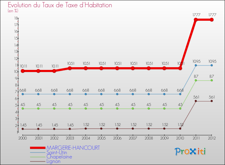 Evolution du taux de la taxe d'habitation pour MARGERIE-HANCOURT et les communes proches Comparaison des taux de la taxe d'habitation pour MARGERIE-HANCOURT et les communes voisines