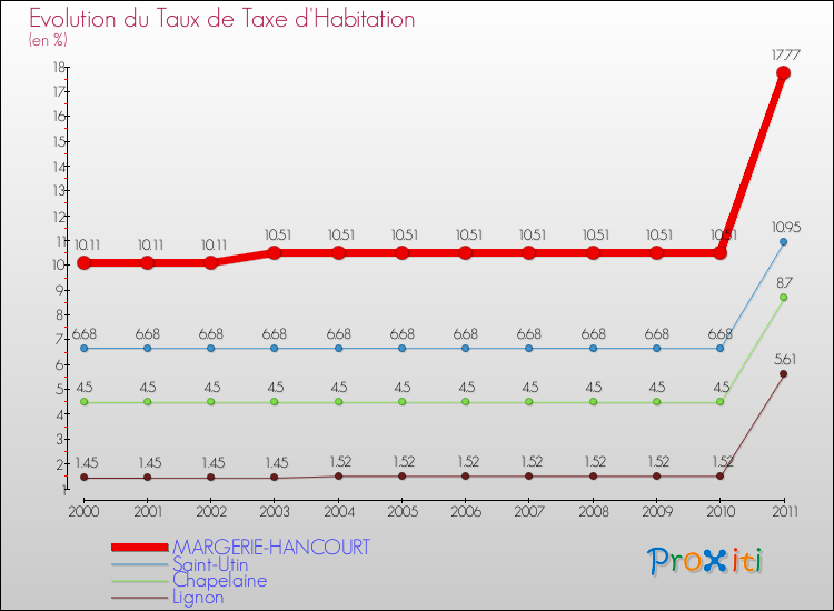 Evolution du taux de la taxe d'habitation pour MARGERIE-HANCOURT et les communes proches Comparaison des taux de la taxe d'habitation pour MARGERIE-HANCOURT et les communes voisines