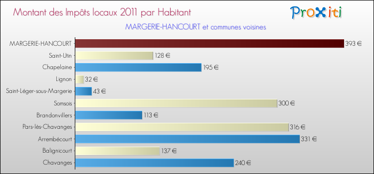 Montant des impôts locaux par Habitant pour MARGERIE-HANCOURT et les communes proches Comparaison des impôts locaux par habitant pour MARGERIE-HANCOURT et les communes voisines