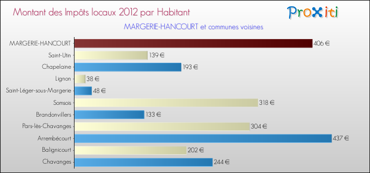 Montant des impôts locaux par Habitant pour MARGERIE-HANCOURT et les communes proches Comparaison des impôts locaux par habitant pour MARGERIE-HANCOURT et les communes voisines
