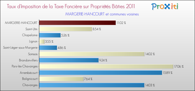 Taux d'imposition de la taxe foncière sur le bati 2011 pour MARGERIE-HANCOURT et les communes proches Comparaison des taux d'imposition de la taxe foncière sur le bati 2011 pour MARGERIE-HANCOURT et les communes voisines