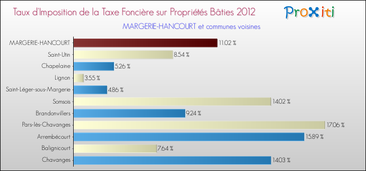 Taux d'imposition de la taxe foncière sur le bati 2012 pour MARGERIE-HANCOURT et les communes proches Comparaison des taux d'imposition de la taxe foncière sur le bati 2012 pour MARGERIE-HANCOURT et les communes voisines