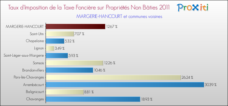 Taux d'imposition de la taxe foncière sur les immeubles et terrains non batis 2011 pour MARGERIE-HANCOURT et les communes proches Comparaison des taux d'imposition de la taxe foncière sur les immeubles et terrains non batis 2011 pour MARGERIE-HANCOURT et les communes voisines