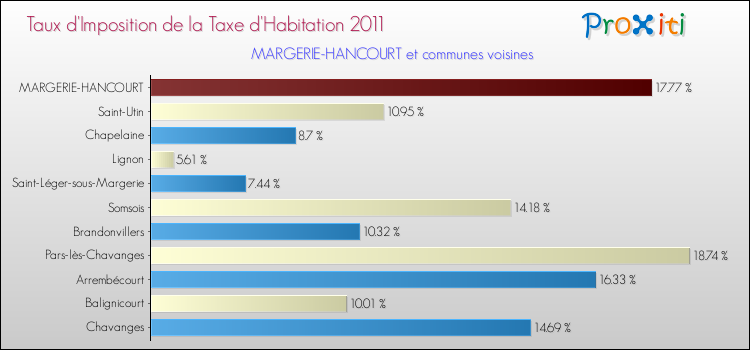 Taux d'imposition de la taxe d'habitation 2011 pour MARGERIE-HANCOURT et les communes proches Comparaison des taux d'imposition de la taxe d'habitation 2011 pour MARGERIE-HANCOURT et les communes voisines