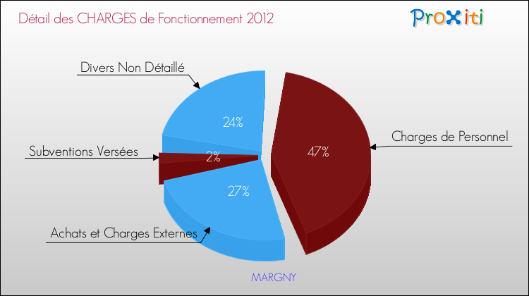 Décomposition des Charges de Fonctionnement 2012 de la commune de MARGNY Charges de Fonctionnement 2012 pour la commune de MARGNY