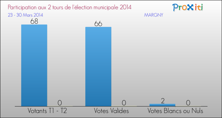 Participation comparée des 2 tours des Elections Municipales 2014 de la commune de MARGNY Elections Municipales 2014 - Participation comparée des 2 tours pour la commune de MARGNY