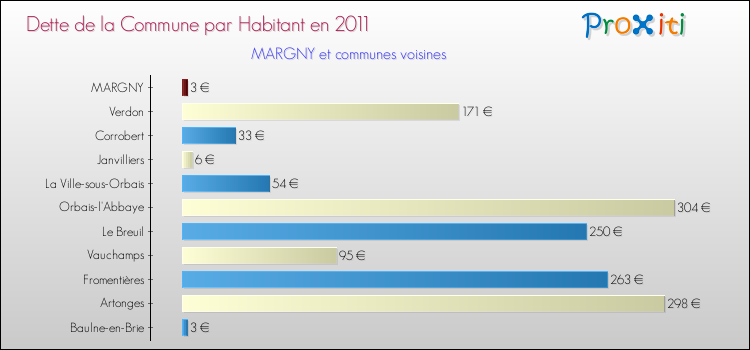 Dette par habitant de la commune en 2011 pour MARGNY et les communes proches Comparaison de la dette par habitant de la commune en 2011 pour MARGNY et les communes voisines