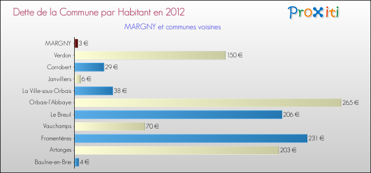 Dette par habitant de la commune en 2012 pour MARGNY et les communes proches Comparaison de la dette par habitant de la commune en 2012 pour MARGNY et les communes voisines