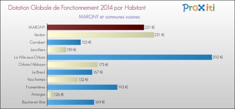 Montant des dotations globales de fonctionnement DGF par Habitant pour MARGNY et les communes proches en 2014. Comparaison des des dotations globales de fonctionnement DGF par habitant pour MARGNY et les communes voisines en 2014.