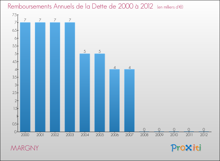 Evolution de l'annuité de la dette pour la commune de MARGNY de 2000 à 2012 Annuités de la dette pour MARGNY de 2000 à 2012