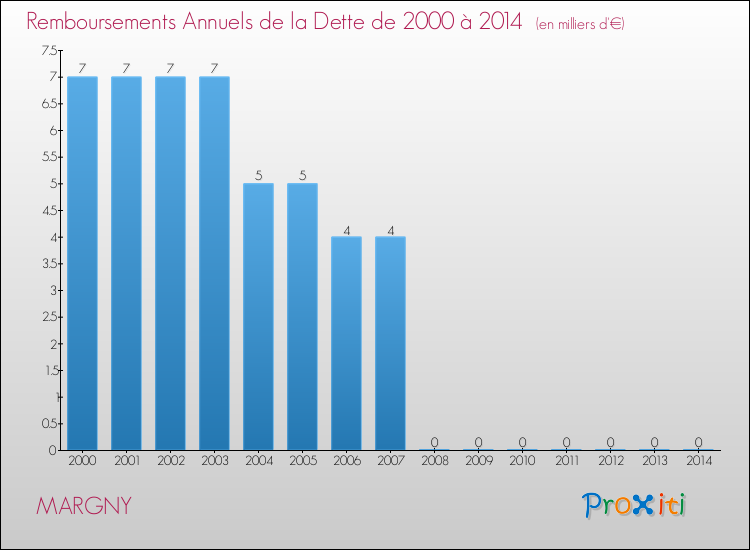 Evolution de l'annuité de la dette pour la commune de MARGNY de 2000 à 2014 Annuités de la dette pour MARGNY de 2000 à 2014
