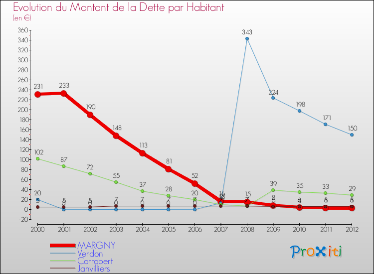 Evolution de la dette par habitant pour la commune de MARGNY et les communes proches de 2000 à 2012 Comparaison de la dette par habitant pour MARGNY et les communes voisines de 2000 à 2012