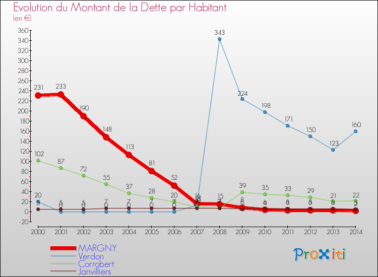Evolution de la dette par habitant pour la commune de MARGNY et les communes proches de 2000 à 2014 Comparaison de la dette par habitant pour MARGNY et les communes voisines de 2000 à 2014