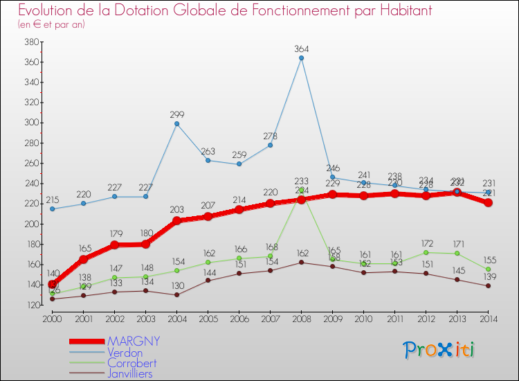 Evolution et montant de la dotation globale de fonctionnement par Habitant pour MARGNY et les communes proches de 2000 à 2014. Comparaison des dotations globales de fonctionnement par habitant pour MARGNY et les communes voisines de 2000 à 2014.