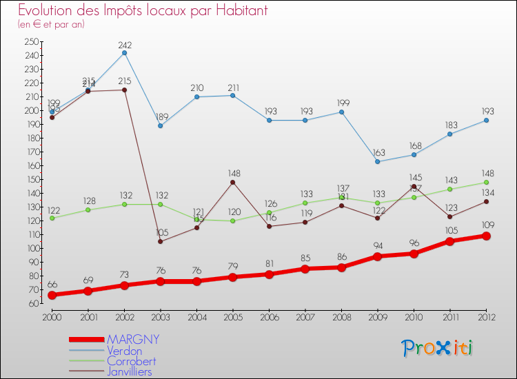 Evolution et montant des impôts locaux par Habitant pour MARGNY et les communes proches Comparaison des impôts locaux par habitant pour MARGNY et les communes voisines