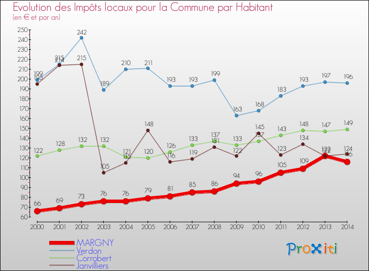 Evolution et montant des impôts locaux par Habitant pour MARGNY et les communes proches de 2000 à 2014 Comparaison des impôts locaux par habitant pour MARGNY et les communes voisines de 2000 à 2014
