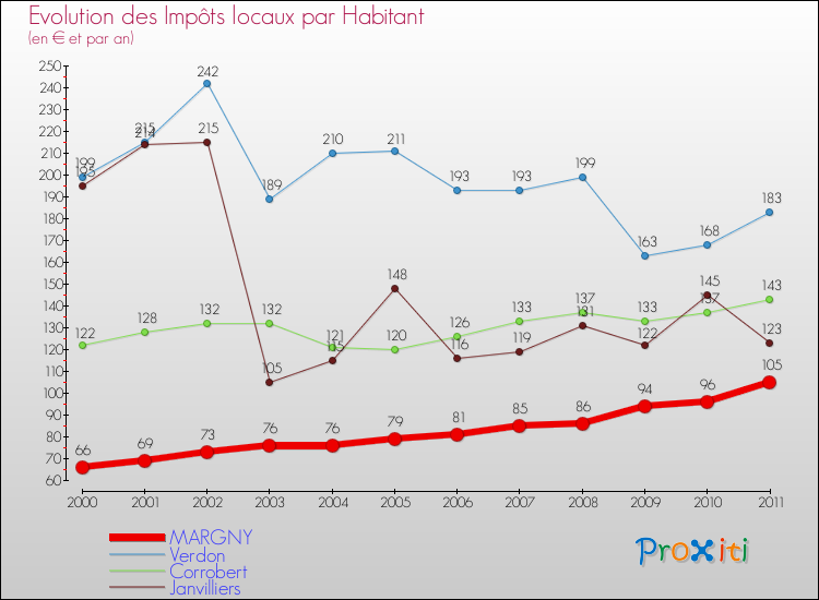 Evolution et montant des impôts locaux par Habitant pour MARGNY et les communes proches Comparaison des impôts locaux par habitant pour MARGNY et les communes voisines