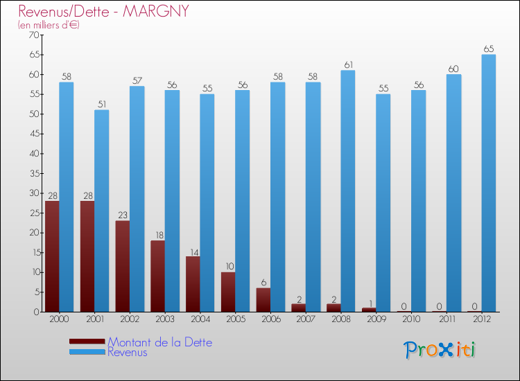 Evolution comparée de la dette et des revenus pour la commune de MARGNY de 2000 à 2012 Comparaison de la dette et des revenus pour MARGNY de 2000 à 2012