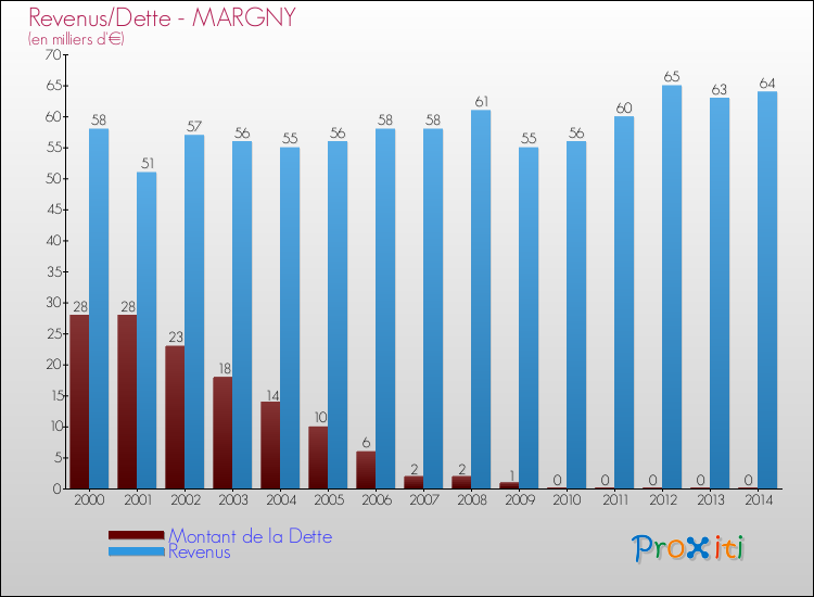 Evolution comparée de la dette et des revenus pour la commune de MARGNY de 2000 à 2014 Comparaison de la dette et des revenus pour MARGNY de 2000 à 2014