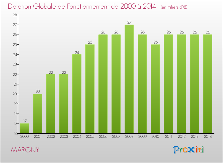 Evolution du montant de la Dotation Globale de Fonctionnement pour la commune de MARGNY de 2000 à 2014 Evolution du montant de la Dotation Globale de Fonctionnement pour MARGNY de 2000 à 2014