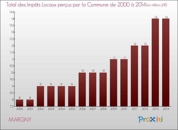 Evolution des Impôts Locaux pour la commune de MARGNY de 2000 à 2014 Evolution des Impôts Locaux pour MARGNY de 2000 à 2014