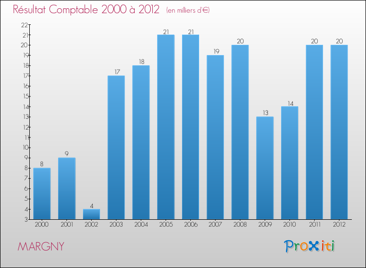 Evolution du résultat comptable pour la commune de MARGNY de 2000 à 2012 Evolution du résultat comptable pour MARGNY de 2000 à 2012