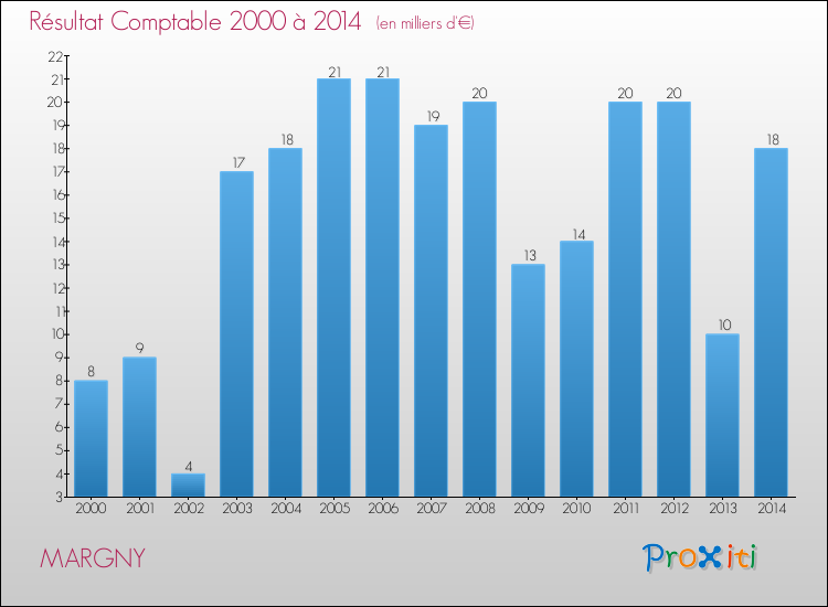 Evolution du résultat comptable pour la commune de MARGNY de 2000 à 2014 Evolution du résultat comptable pour MARGNY de 2000 à 2014