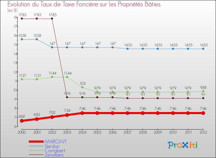 Evolution du taux de la taxe foncière sur le bati pour MARGNY et les communes proches de 2000 à 2012 Comparaison des taux de taxe foncière sur le bati pour MARGNY et les communes voisines de 2000 à 2012