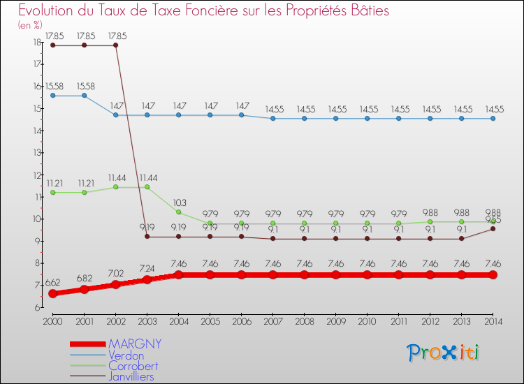 Evolution du taux de la taxe foncière sur le bati pour MARGNY et les communes proches de 2000 à 2014 Comparaison des taux de taxe foncière sur le bati pour MARGNY et les communes voisines de 2000 à 2014