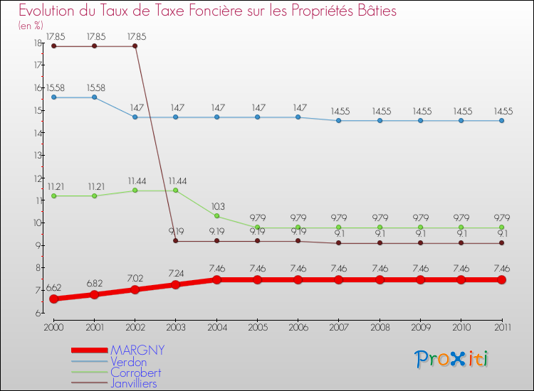 Evolution du taux de la taxe foncière sur le bati pour MARGNY et les communes proches Comparaison des taux de taxe foncière sur le bati pour MARGNY et les communes voisines